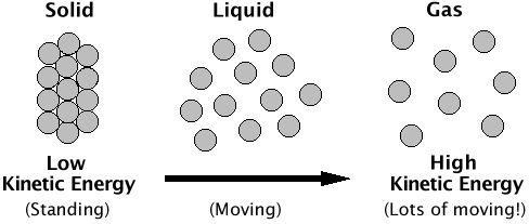 solid, liquid, gas configurations