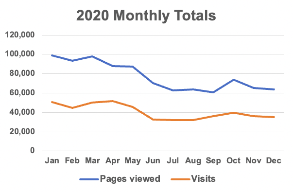 graph of pages browsed