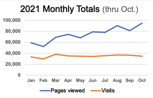 graph of pages browsed